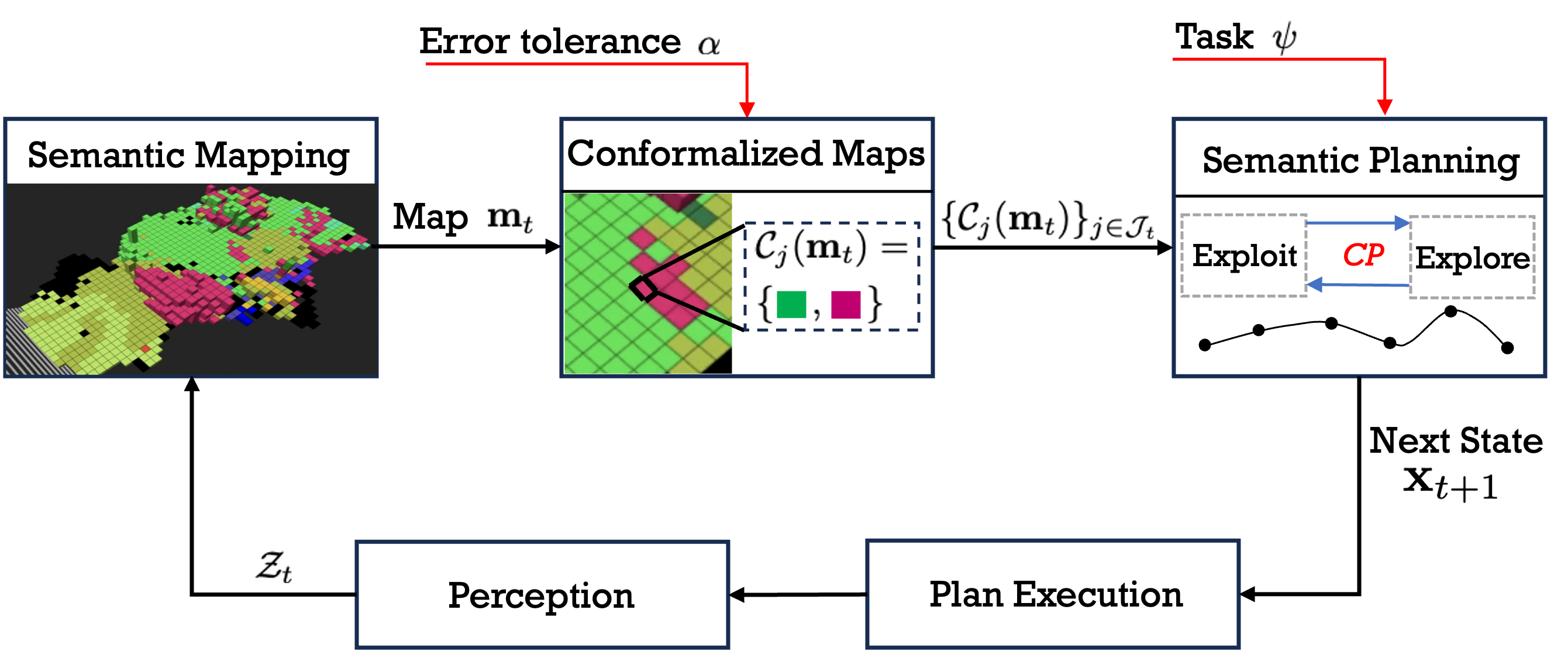 Safe Planning in Unknown Environments Using Conformalized Semantic Maps